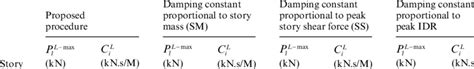 Viscous damping constants and forces calculated using different methods... | Download Scientific ...