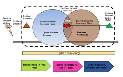 An Approach To Cyber Resiliency Unifying Cyber Security Incident