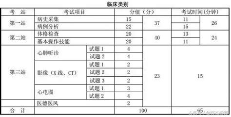 都考啥？怎麼考？10分鐘讀懂執業醫師實踐技能考試！ 每日頭條