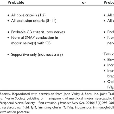 (PDF) Multifocal motor neuropathy: A review of pathogenesis, diagnosis ...