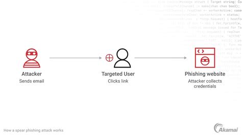 What Is Spear Phishing? | Akamai