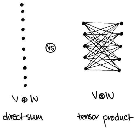 The Tensor Product, Demystified