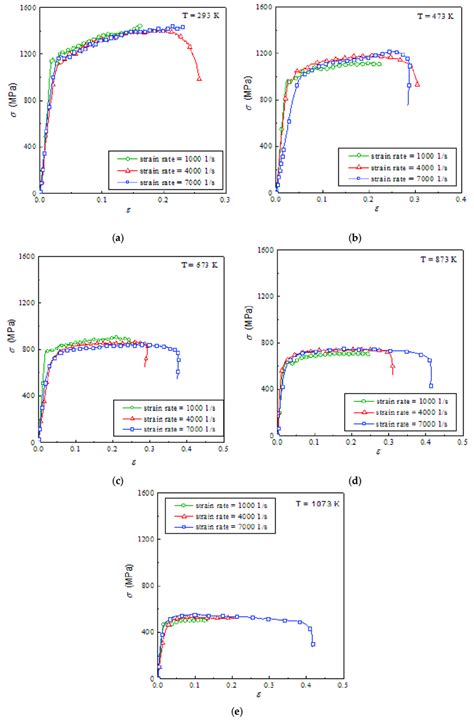 Stress Strain Relationship Of Ti6al4v At Different Temperatures A