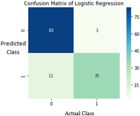 Confusion Matrix Of Logistic Regression Download Scientific Diagram