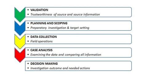 The 5 Phases Investigation Model