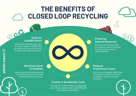 What Is Closed Loop Recycling Plastic Expert