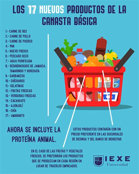 Los Cambios En La Canasta Básica Alimentaria ¿cómo Se Explican