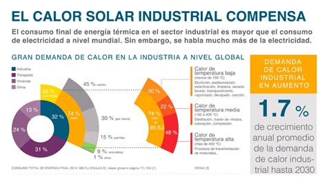 Energ A Solar T Rmica En Procesos Industriales Autoconsumo Energ Tico