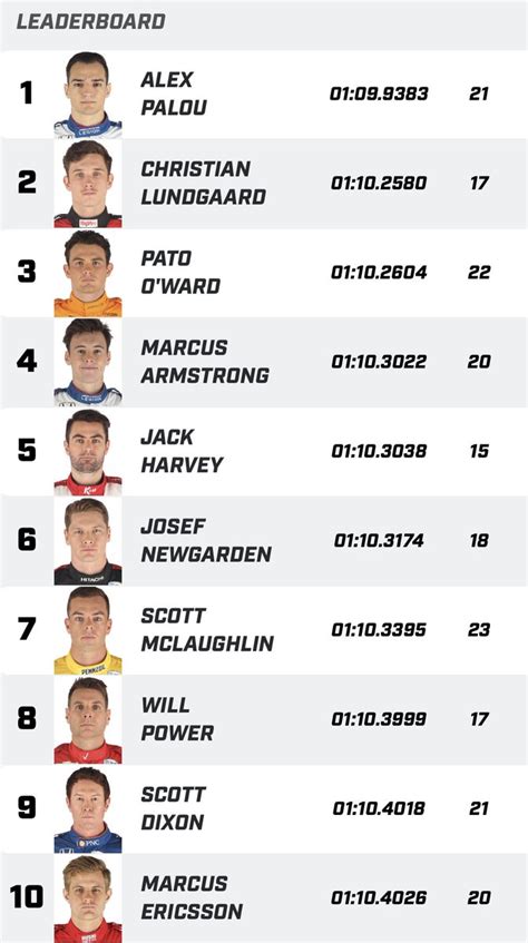 Champweb On Twitter Wow P2 Much Of The Same Leaderboard As P1