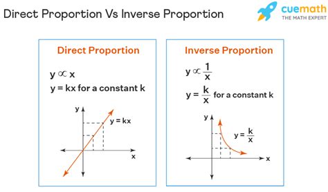 Functions And Graphs Direct Proportion