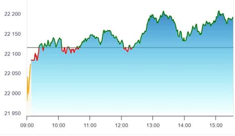 Share Market Highlights Sensex Ends Pts Higher Nifty Reclaims