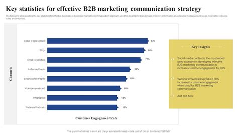 Key Statistics For Effective B2B Marketing Communication Strategy PPT