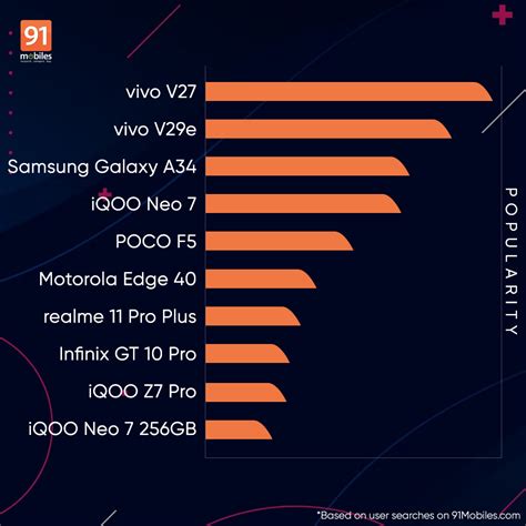 10 Most Popular Phones Under Rs 30 000 In 2023 91mobiles Insights