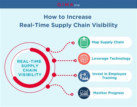 Real Time Supply Chain Visibility Benefits Challenges QIMAone