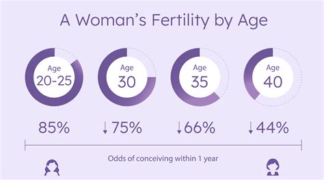 Female Fertility Likelihood By Age Proov