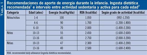 Requerimientos Nutricionales Durante El Desarrollo Del Niño