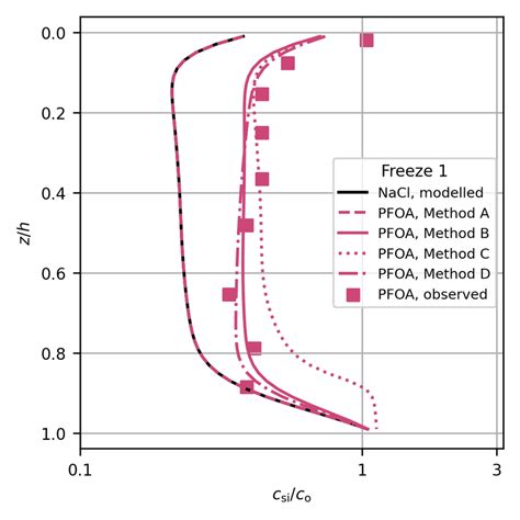 Comparison Of Modelled Lines And Measured Squares Pfoa