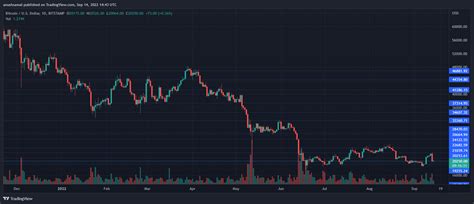 ราคา Bitcoin ร่วงลงท่ามกลางการเทขายที่กว้างขึ้น นี่อาจเป็นจุดหยุดถัดไป