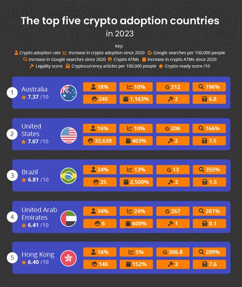 Global Crypto Adoption In These Countries Are Leading The Way