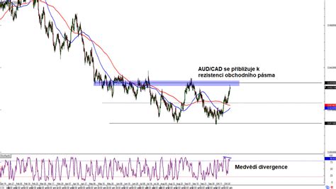 Forex Aud Cad Se P Ibli Uje K Rezistenci Obchodn Ho P Sma Fxstreet Cz