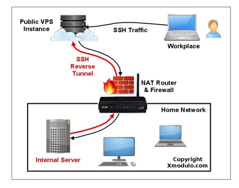 How To Access A Linux Server Behind NAT Via Reverse SSH Tunnel