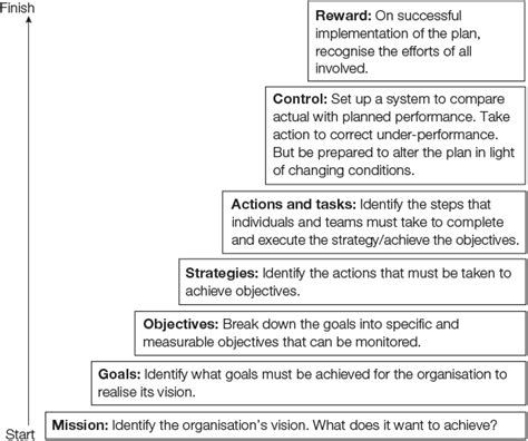 62 The Seven Stages Of Strategic Planning The Little Book Of Big Management Theories 2nd