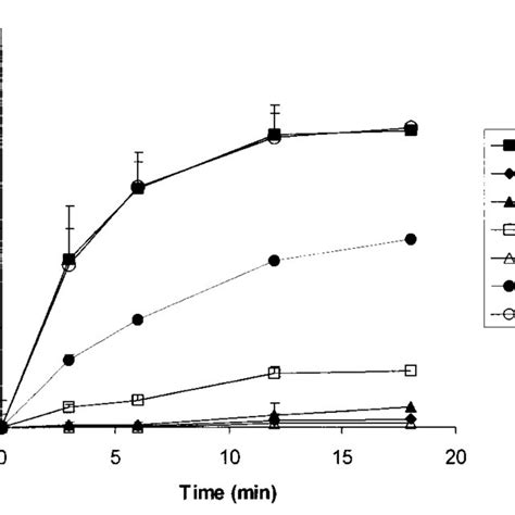 Atpase Activity Of Wild Type Wt And Mutant Gst C Proteins Each Data