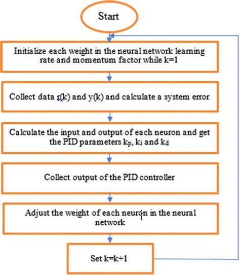 Flowchart Of Bpnn Pid Controller Download Scientific Diagram