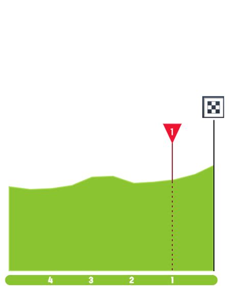 Stage Profiles Vuelta A Burgos Feminas 2024 Stage 4