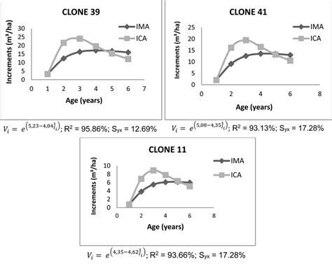 Current Annual Increment And Mean Annual Increment For Clones C39 E