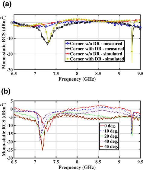 Monostatic Rcs Signatures A Simulated And Measured For Corner