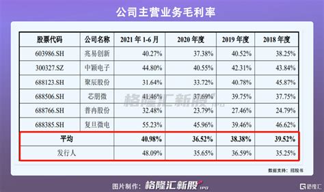 辉芒微科创板ipo，2020年营收3亿元，供应商集中较高 知乎