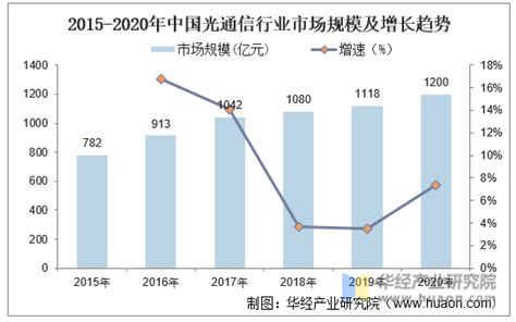 2020年中国光通信行业现状，光纤光缆将迎来新一轮的稳定增长期「图」华经情报网华经产业研究院