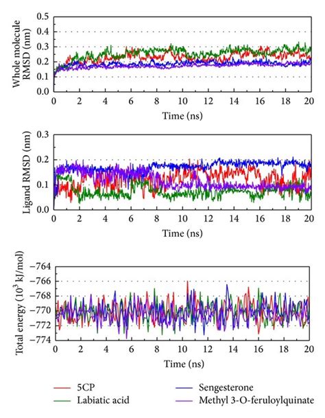 Measures Of The Md Trajectories A Complex Rmsd B Ligand Rmsd And