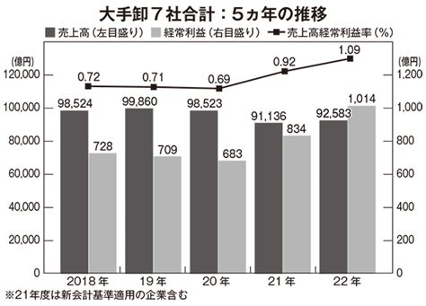 全国卸流通特集：大手卸 22年は未曽有の好決算 価格転嫁・物流合理化が寄与 日本食糧新聞・電子版