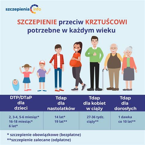 Krztusiec Szczepienia Info