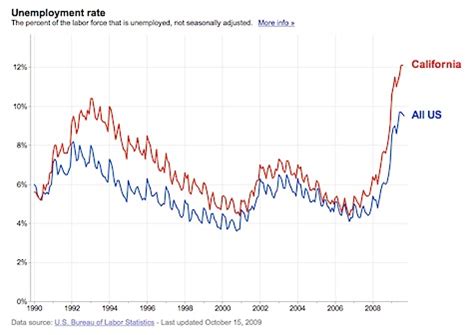 National Unemployment Statistics & The Poor Job Market