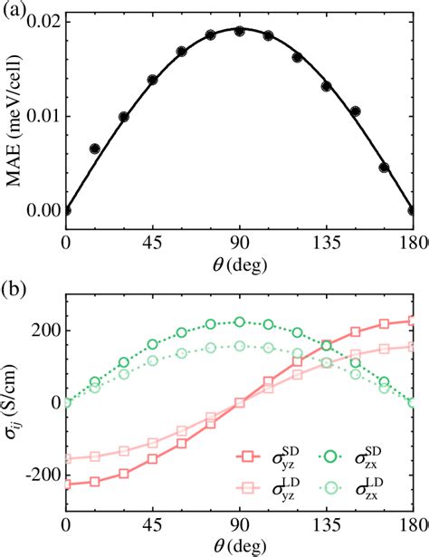 Figure From Intrinsic And Extrinsic Anomalous Transport Properties In