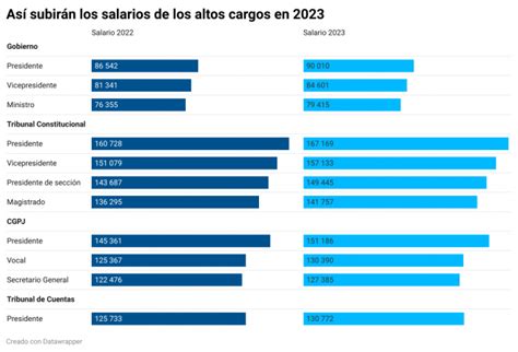 El Gobierno se sube el sueldo en línea con el incremento para los