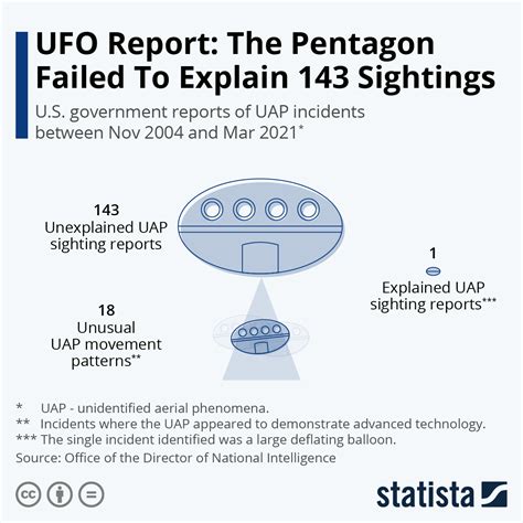 Chart Ufo Report The Pentagon Failed To Explain 143 Sightings Statista