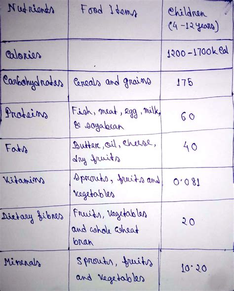 Balanced Diet To A 12 Years Old Child - Weight loss