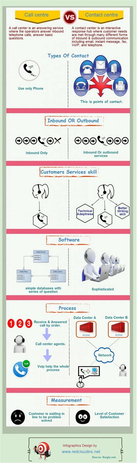 Call Center Vs Contact Center Visual Ly Call Center Contact Center