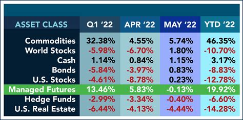 Asset Class Scoreboard May 2022 RCM Alternatives