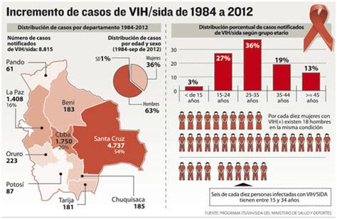 Bolivia Registra Aumento Del De Casos De Vih Sida En Eju Tv