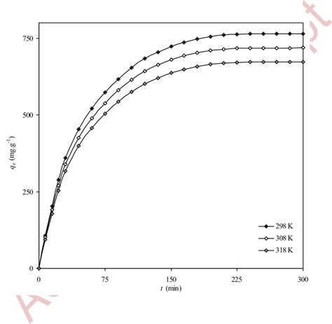 Effect Of Temperature On Urea Sorption With Initial Concentration Of