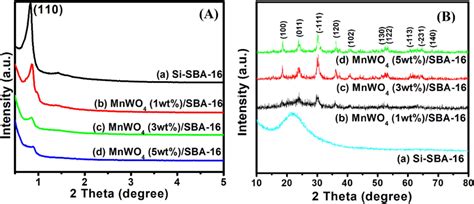 A Low Angle X Ray Diffraction Pattern Of A Si SBA 16 B MnWO4 1