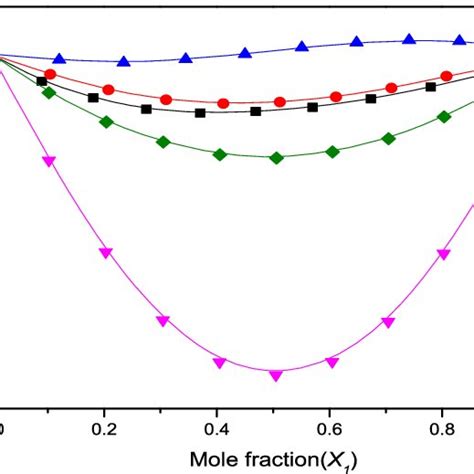 Ft Ir Spectra Of Binary Liquid Mixtures Benzyl Alcohol þ Aniline A Download Scientific