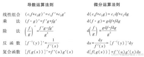 【数学分析笔记】第4章第4节 复合函数求导法则及其应用（2） 复合函数求导法的应用 Csdn博客