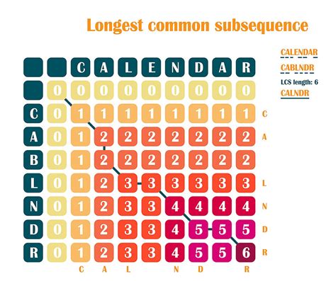 Longest Common Subsequence Algorithm In C