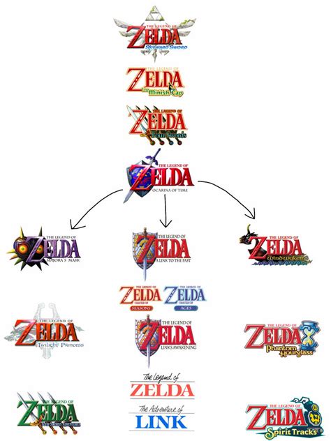 The Legend of Zelda Timeline by MrMarioluigi1000 on DeviantArt